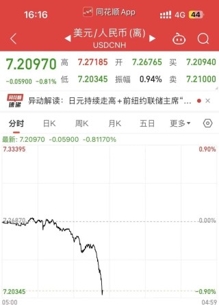 人民币对美元汇率，突然大涨！发生了什么？