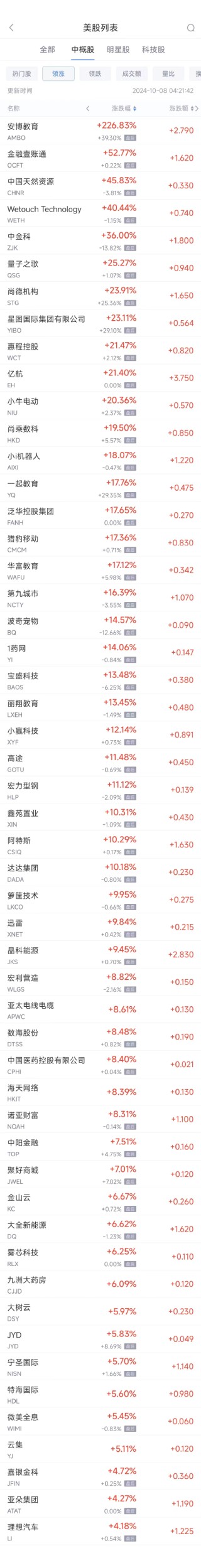 周一热门中概股涨跌不一 理想汽车涨4.2%，贝壳跌5.9%