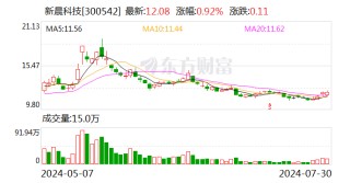 新晨科技：股东杨汉杰减持公司股份约8.74万股 减持计划实施完毕