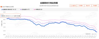 又来！32家钢厂停产！最长高达90天！钢价跌到底了吗？