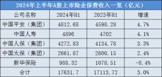 四升一降！A股五大险企上半年总揽保费1.76万亿