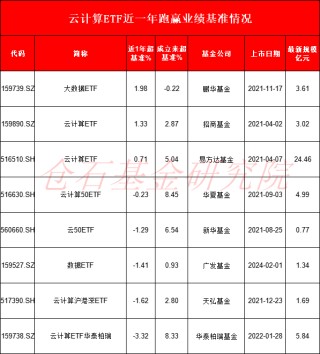 算力概念爆发！8只云计算ETF比拼：易方达最佳，华泰柏瑞云计算ETF近1年输基准3%，广发数据ETF日均成交630万