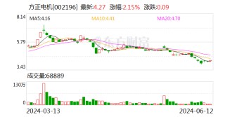 方正电机收到深交所监管函：业绩预告相关信息披露不准确