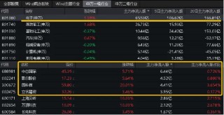 话题:问道管理强强联合！拟与华为合作，“芯片一哥”中芯国际飙涨近7%！电子ETF（515260）站上半年线