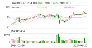 【调研快报】森赫股份接待北京和聚投资管理有限公司等多家机构调研