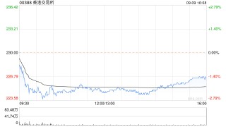 大摩：予港交所“减持”评级 目标价223港元