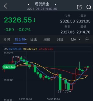 黄金突然“变脸”！金价自日内低点反弹近12美元 美国关键数据来袭、如何交易黄金？