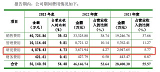 知原药业IPO：业绩增速双降、功效护肤品两位数下滑 重营销轻研发、销售费用是研发开支的8倍多