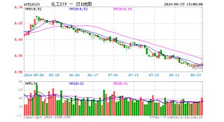 锂电走强，化工ETF（516020）盘中上探1.15%，冲击日线两连阳！机构：化工行业景气度有望边际回暖