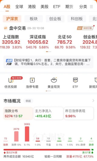 35分钟A股成交额突破1万亿，刷新历史最快万亿纪录！沪指一度涨近6%创一年新高！部分交易软件崩了