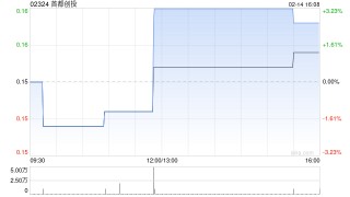 首都创投1月末每股综合资产净值约为0.7098港元