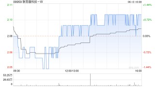 联易融科技-W6月13日斥资155.04万港元回购74万股
