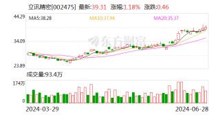 立讯精密：控股股东立讯有限质押1.74亿股