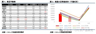 【油脂周报】美加种植面积或调整，棕榈油累库节奏偏慢