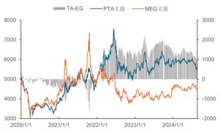 【市场聚焦】PTA-MEG：攻守易势