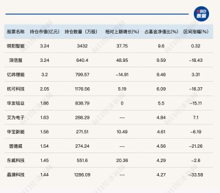 陆彬二季度大幅减持宁德时代、加仓新能源产业链，刘彦春期待更多提振内需政策出台