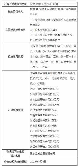 复星联合健康被罚158万元：委托未取得合法资格的个人从事保险销售活动等