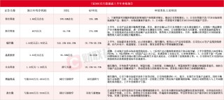 7只SOC芯片股披露上半年业绩预告 瑞芯微同比最高预增近7倍(名单)