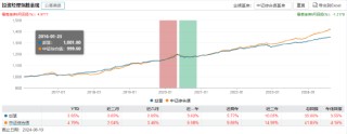 传鑫元基金847亿基金经理赵慧计划离任？旗下4只产品增聘基金经理