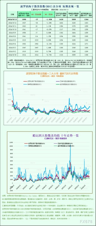 一张图：波罗的海航运指数因海岬型船价格下跌而周线下跌