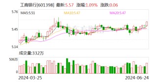 工商银行获南向资金连续5天净买入