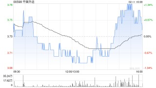 中国外运完成注销381.21万份股票期权