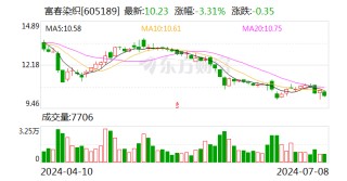 富春染织：拟以1500万元-3000万元回购股份