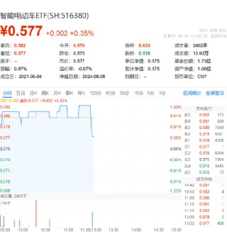 上海推动车路云一体化 ，四维图新一字涨停，比亚迪涨近3%，智能电动车ETF（516380）盘中上探1.57%