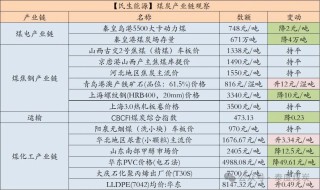 【民生能源 周泰团队】煤炭日报：EIA：2025年美国煤炭产量预计同比降6.53%，出口降5.58%