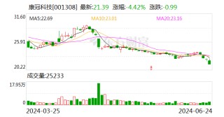 康冠科技：实际控制人凌斌拟增持2000万元~4000万元股份