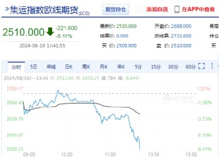 快讯：午后集运指数继续下挫，主力合约日内跌超8%
