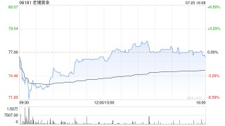 老铺黄金：超额配股权获悉数行使 稳定价格期间结束