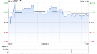贝壳-W8月6日斥资500万美元回购109.63万股