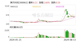 旗天科技上半年实现净利-1475.77万元 同比增长9.53%
