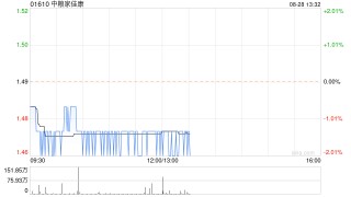 中粮家佳康发布中期业绩 股东应占溢利2.51亿元同比扭亏为盈
