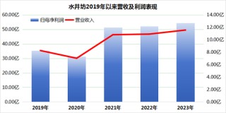 从巅峰到谷底：水井坊两年业绩大滑坡，高增长神话破灭？