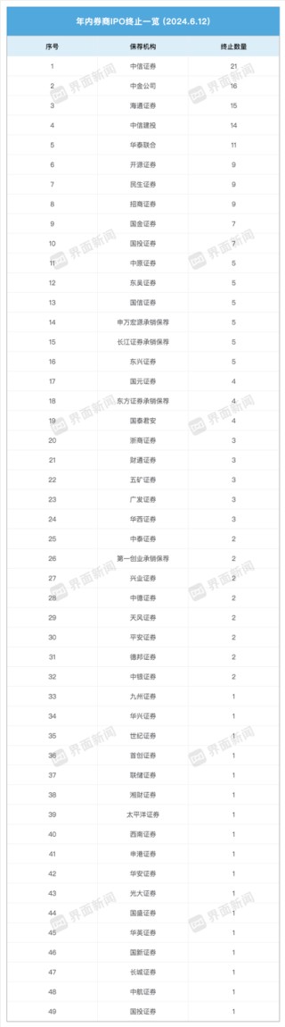 年内超200家拟IPO企业撤材料！中信证券撤回、在审项目数量均居首