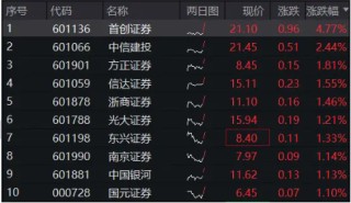 “券业一哥”官宣中期分红，券商ETF（512000）早盘拉升，最新单日狂揽2．32亿元！
