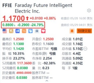 日记|:维嘉速配法拉第未来盘前大跌超24% 警告可能永远无法实现或维持盈利