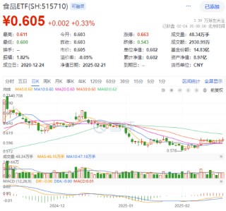 控货保价+政策催化！白酒股大面积躁动，食品ETF（515710）盘中上探1.33%！