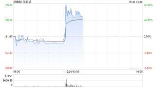 动态:大牛证券优必选午后涨超3% 附属与天奇股份订立技术服务合同