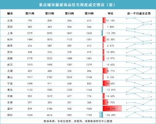 5· 17楼市新政满月观察 | 二线城市房价仍在下探 业内：6月楼市有望进入政策效果兑现期