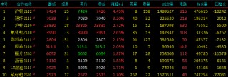 收评|国内期货主力合约有涨有跌 沪银涨超4%