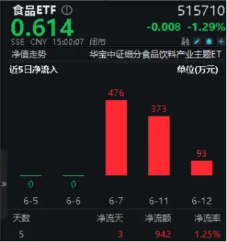 吃喝板块回调，贵州茅台创年内新低！食品ETF（515710）跌1.29%日线6连阴，全天场内溢价高企！