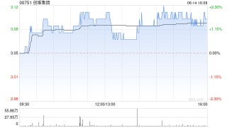 创维集团6月14日斥资154.66万港元回购50万股