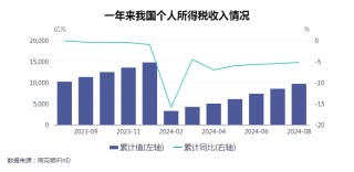 个人所得税有效发挥调高惠低作用：综合所得年收入10万元以下基本无需缴纳个税