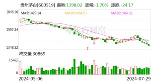 贵州茅台股价跌破1400元 触及2023年以来最低点
