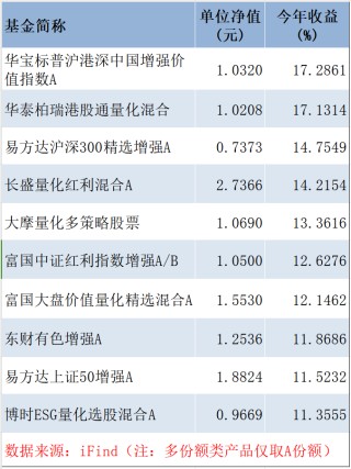 5月“小亏即是赢”，百亿量化私募超额终于回暖，但这10多只产品今年仍跌超20%丨量化基音月报