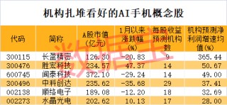 综述:百川资本超491万手砸跌停！增持计划搁浅，昔日光伏配件龙头要退市？AI手机迎爆发元年，这些A股公司提前布局
