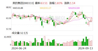 美的集团：已确定H股发行最终价格为每股54.8港元